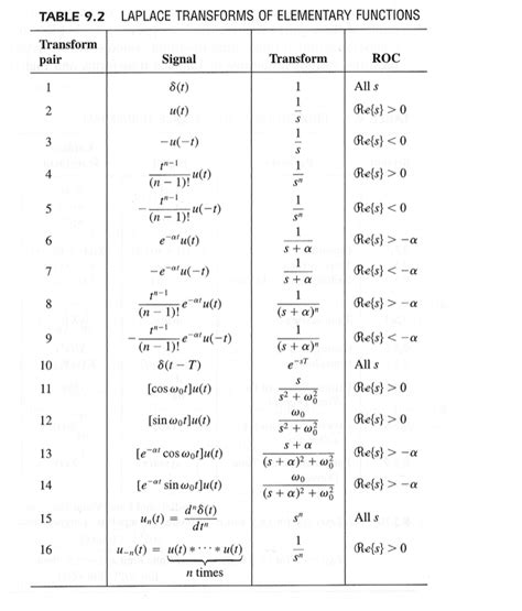 Laplace Transform Calculator (Free to Use) Quick & Easy