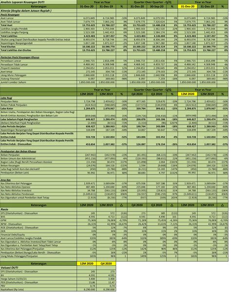 laporan keuangan duti 2020