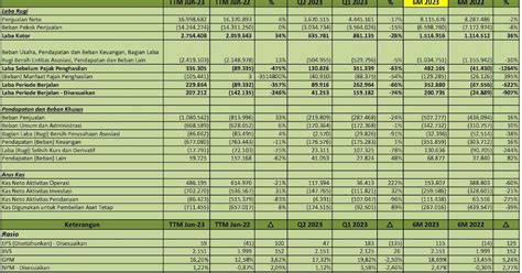 laporan keuangan gjtl q2 2023
