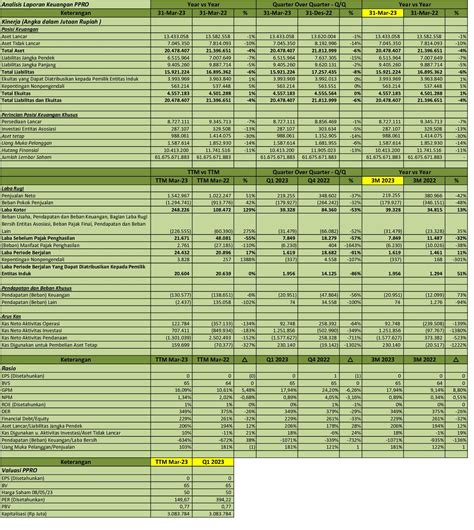 laporan keuangan pt pp properti tbk