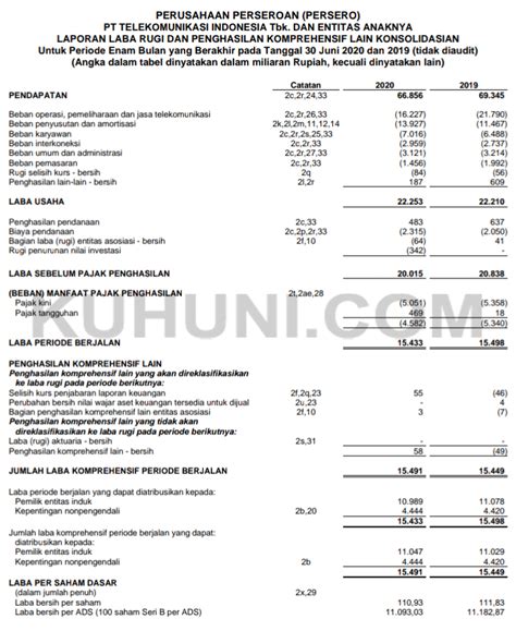 laporan tahunan pt telkom indonesia 2022