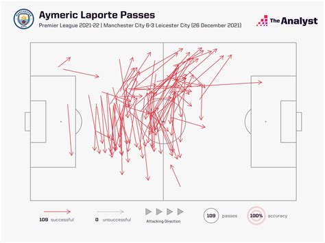 Laporte Average Passes