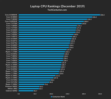 Laptop processor ranking which is the powerful processor Tektechy