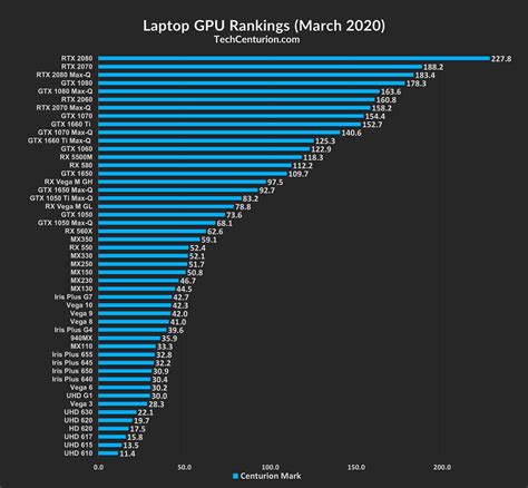 laptop gpu hierarchy chart