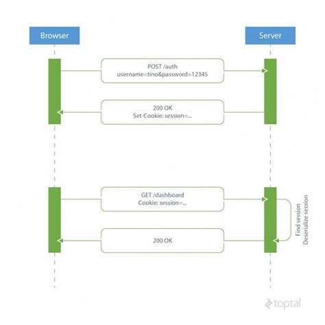 laravel api token authentication example