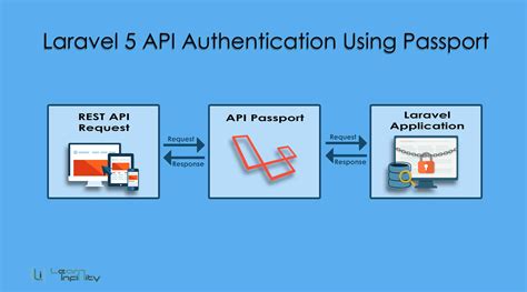 laravel passport api authentication example