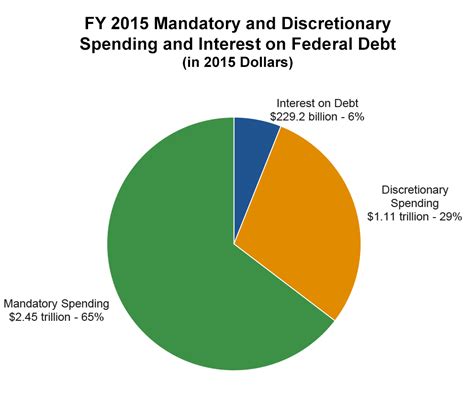 large federal budget deficits