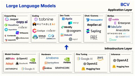 large language models are built with