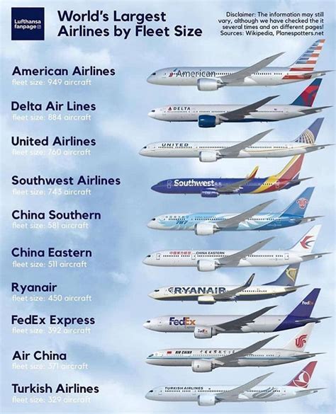 largest airlines in the world by fleet size