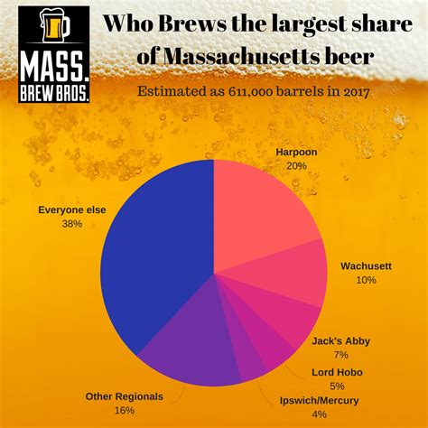 largest breweries in massachusetts