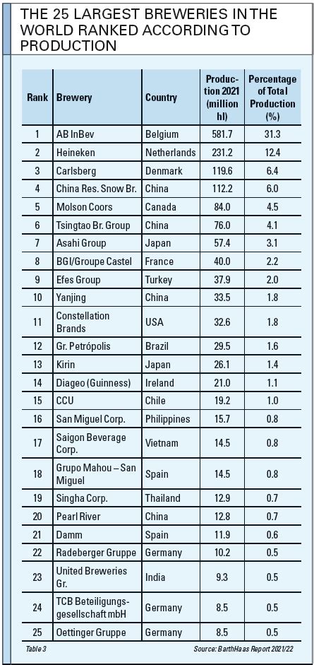 Largest Breweries In World