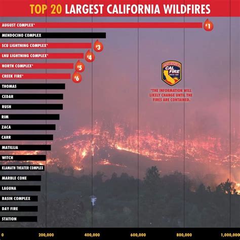 largest california fires history