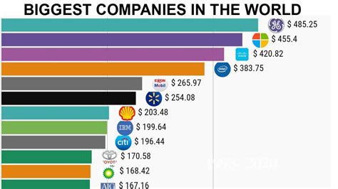 largest companies in 2020