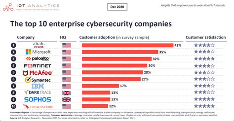 largest cyber security software companies