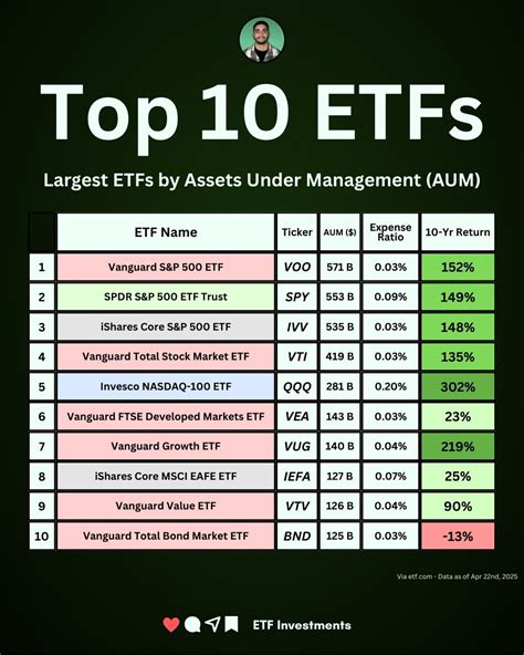 largest etfs by aum