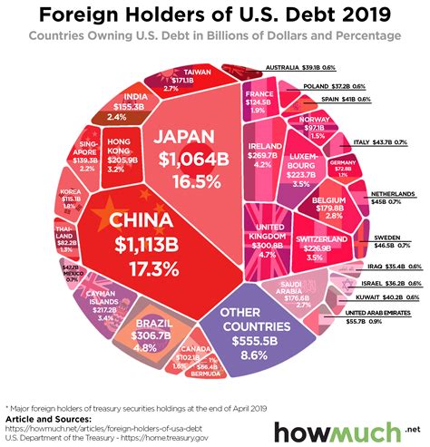 Largest Holders Of Us Debt