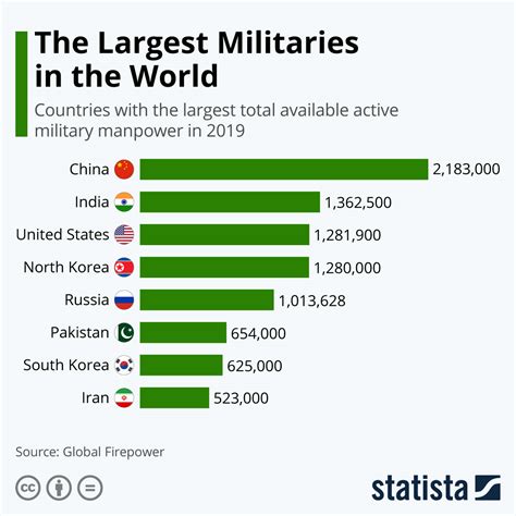 largest military forces in the world
