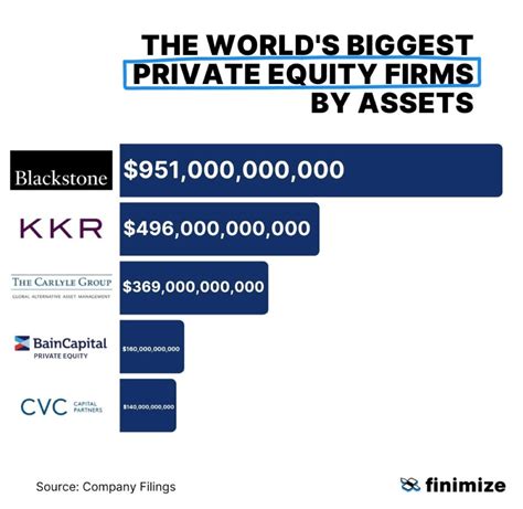 largest private equity by aum