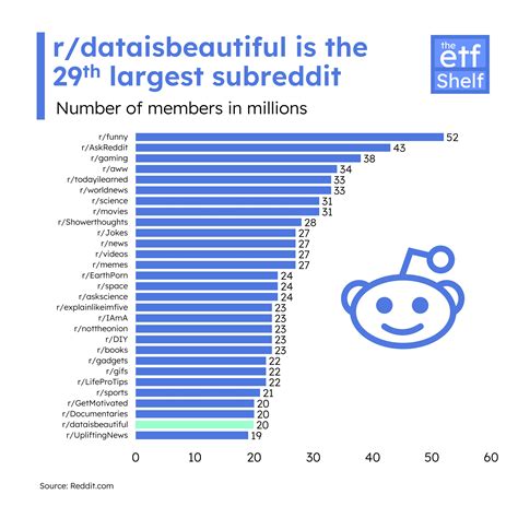 Largest Reddit Subs