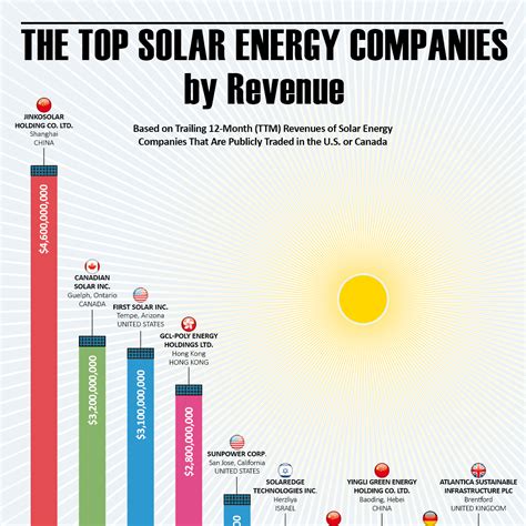 The Largest Solar Finance Companies In 2023