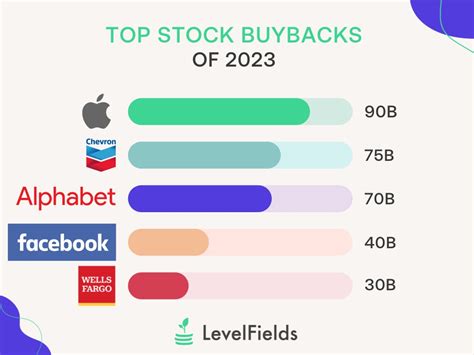 largest stock buybacks 2023