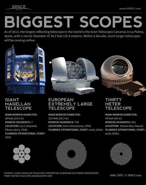 Largest Telescopes In The World