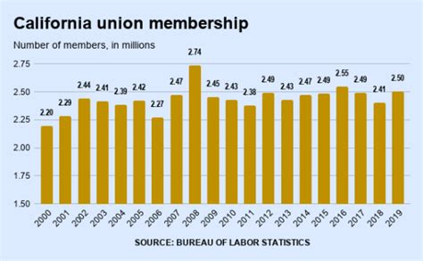 largest unions in california