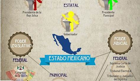 Caracteristicas del sistema político mexicano: Infografia diseño