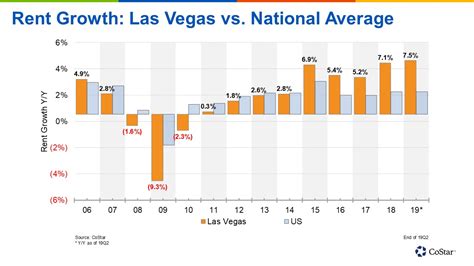 las vegas average rent