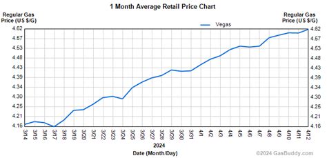 las vegas gas prices map