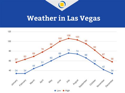 las vegas local monthly weather