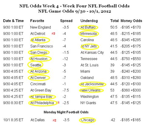 las vegas scores and odds nfl football