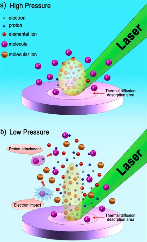 Laser Ablation And Desorption