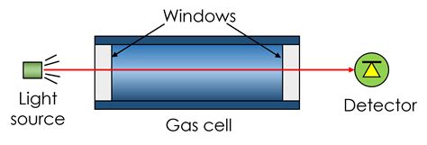 Laser Based Spectroscopy