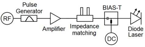 Laser Diode Gain Switching