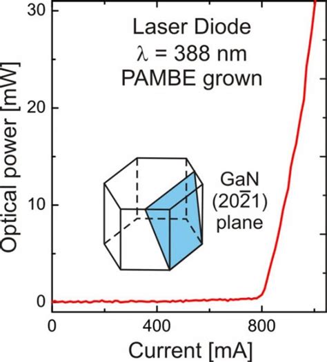 Laser Diode Poor Beam Quality