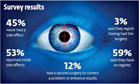 laser eye surgery risks statistics