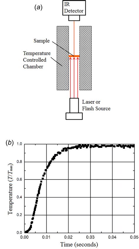Laser Flash Method Thermal Diffusivity