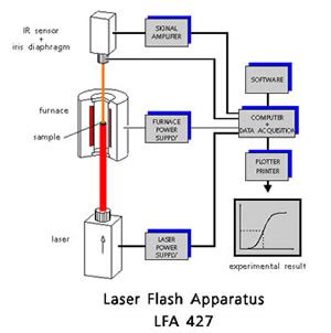 Laser Flash Thermal Diffusivity Tester