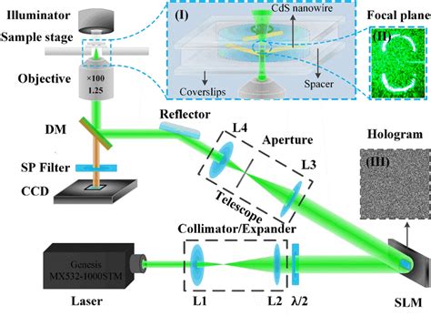 Laser Genesis Wavelength