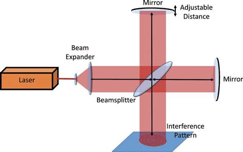 Laser Interferometer Compensation