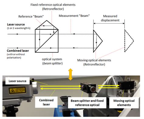 Laser Interferometer Working