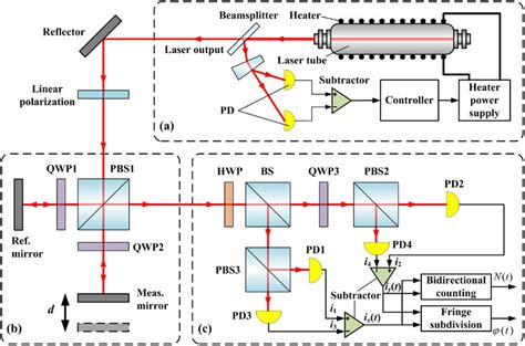Laser Interferometry Ncbi