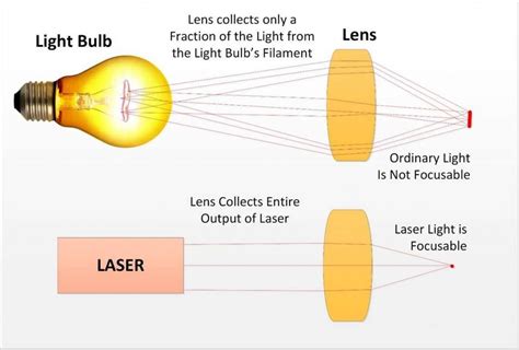Laser Light Definition In Physics