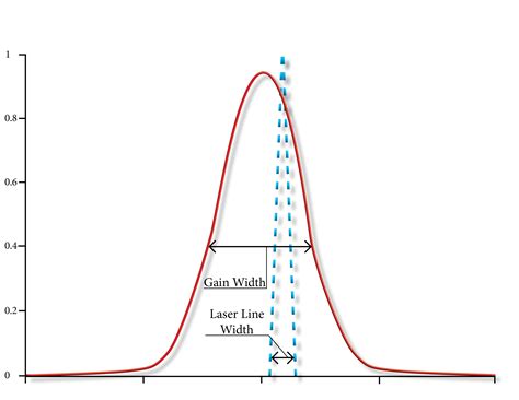 Laser Line Width Measurement