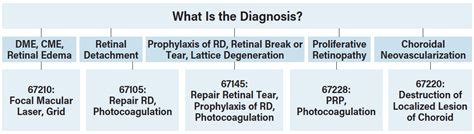laser procedure code