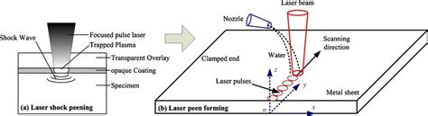 Laser Shock Forming Process