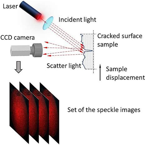 Laser Speckle Spectroscopy