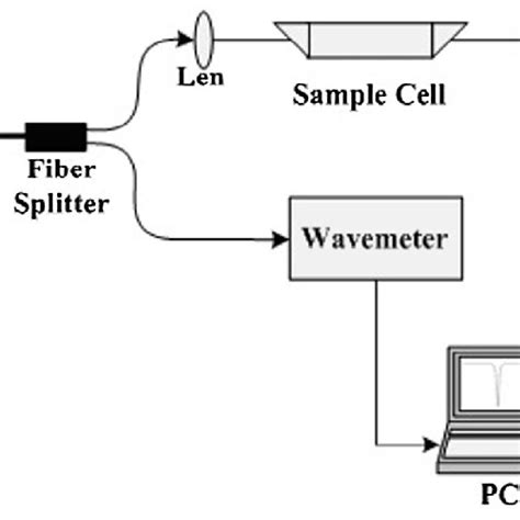 Laser Spectrometer Absorption