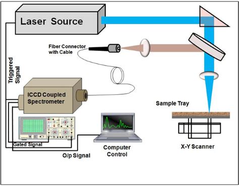 Laser Spectrometry